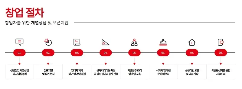 탕화쿵푸-마라탕-창업-절차