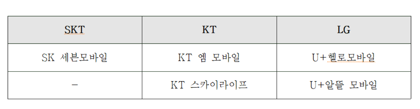 Big 5 알뜰폰 통신사