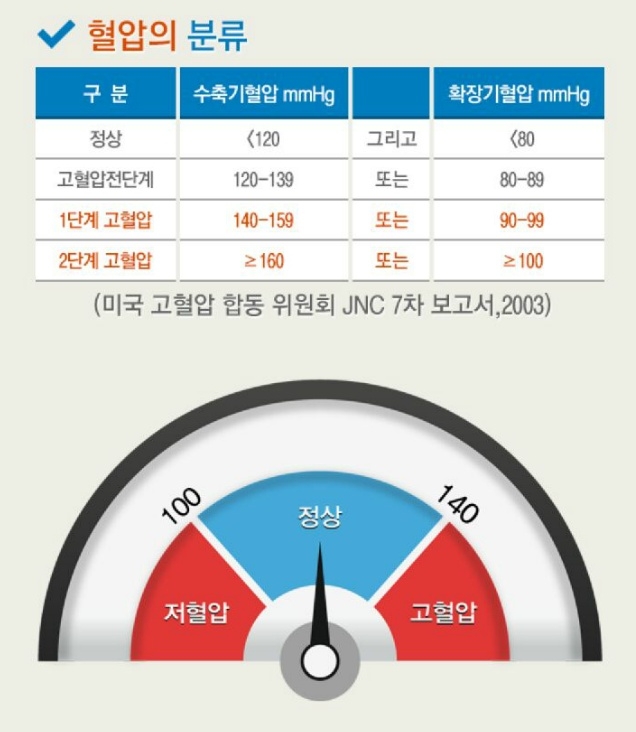 고혈압 낮추는 방법 정보 총정리2