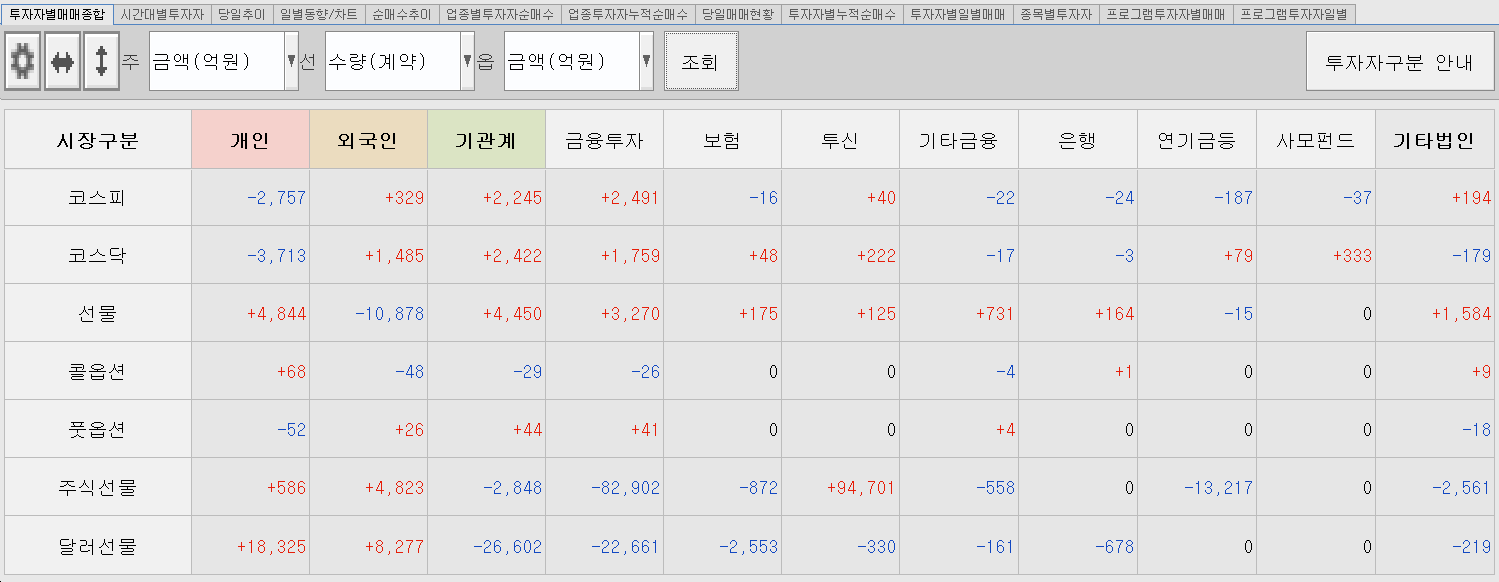 12.1 투자주체별 매매동향