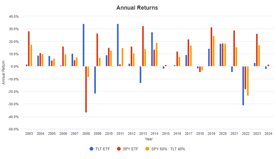 TLT ETF, SPY ETF, SPY ETF 60%와 TLT ETF 40% 포트폴리오의 연도별 수익률 비교 그래프입니다.