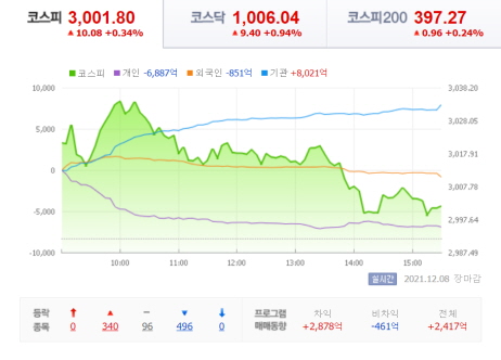 21년-12월-8일-코스피-시황