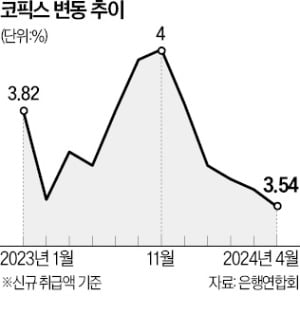 코픽스 변동 추이