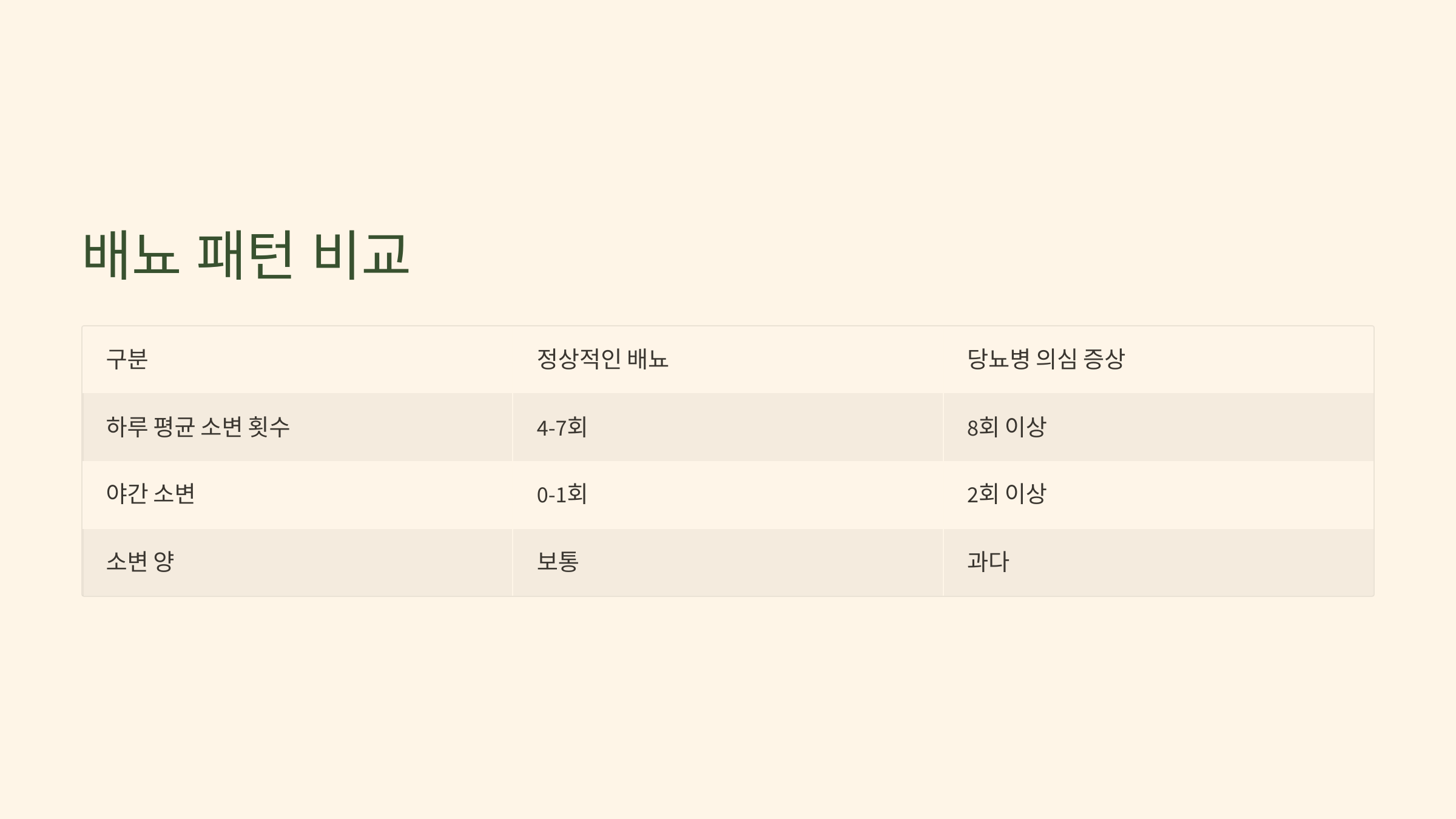 배뇨 패턴 비교 이미지