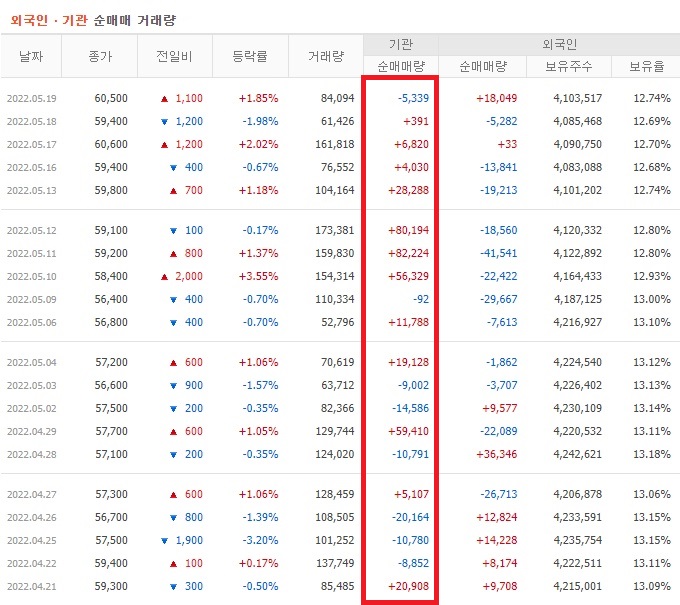 LS 4월 ~ 5월 외국인 기관 순매수