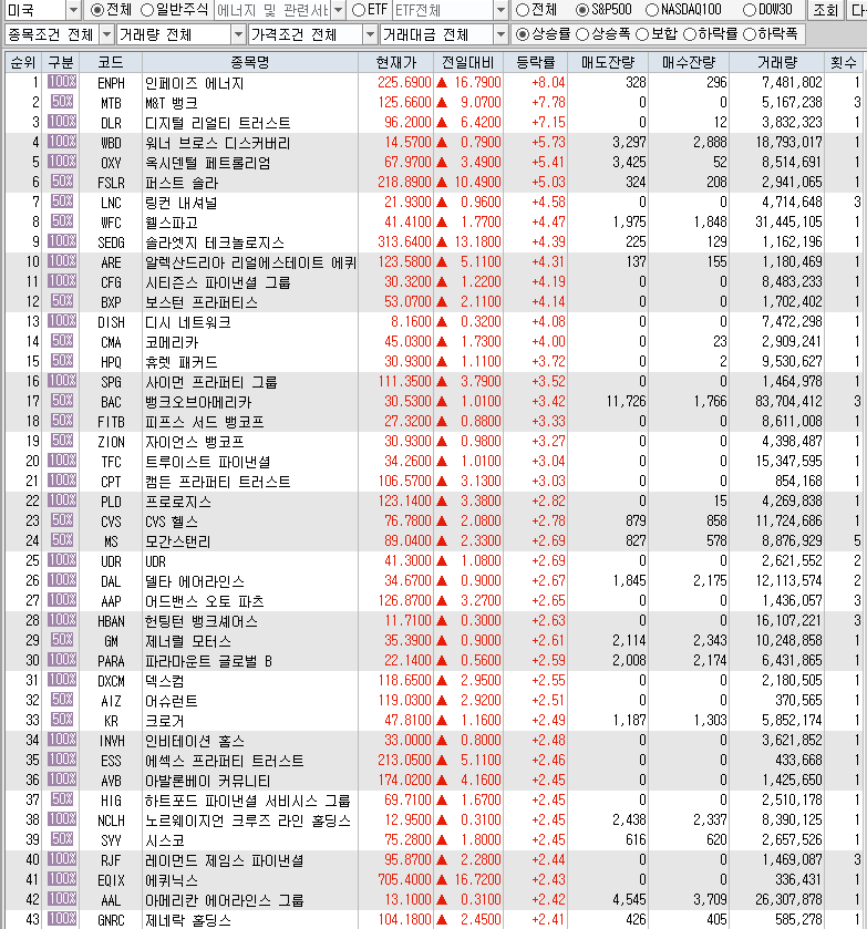  4월17일 미국주식 S&P500 상승률 상위 종목 TOP 100