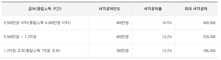  연금저축 소득공제(연금저축 세액공제) 내용 정리!