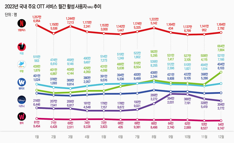 티빙 웨이브 왓챠 생존싸움이 도래했다.