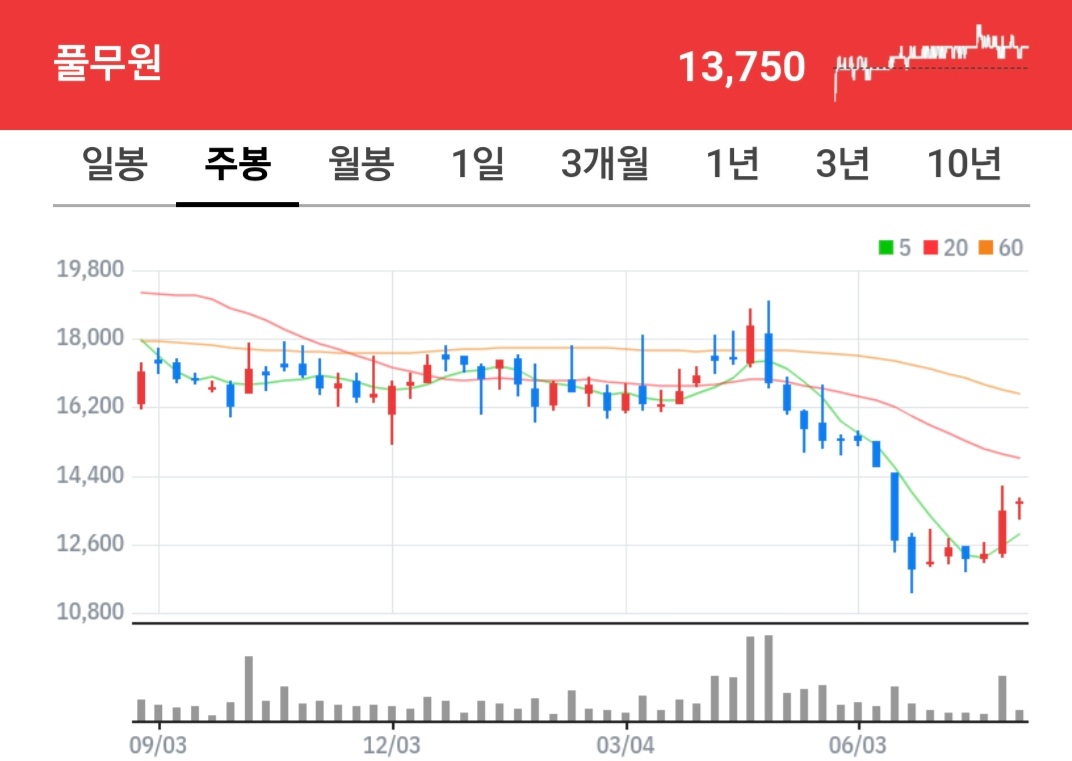 풀무원 주식 차트