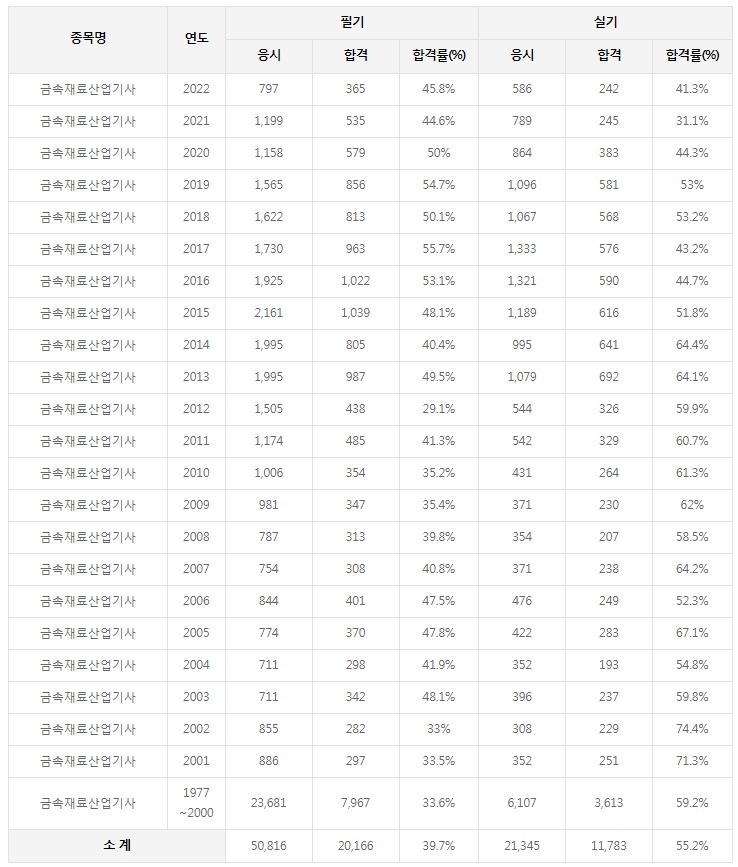 금속재료산업기사 합격률