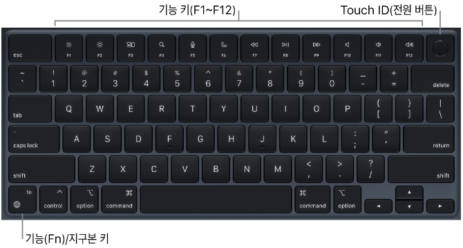 애플 맥북 노트북 키보드 핫 키 fn 기능 단축 모니터 밝기 시리 스팟라이트 미션 컨트롤 방해 금지 모드 받아쓰기 알림 되 감기 재생 일시 정지 빨리 음소거 소리 스피커 음량 크기 설정 에어 프로 캡쳐 스크린샷 이모티콘 기호 입력