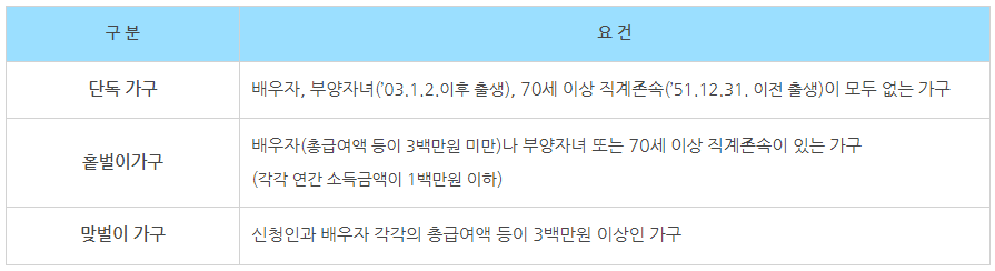 근로· 자녀장려금 가구 구성