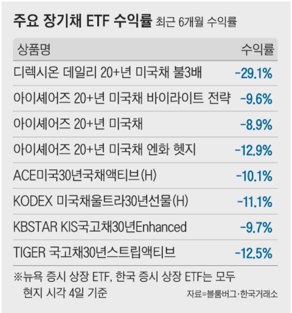 장기채권ETF수익률