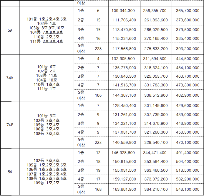 대전 도마변동 11구역 호반써밋 그랜드 센트럴 분양가