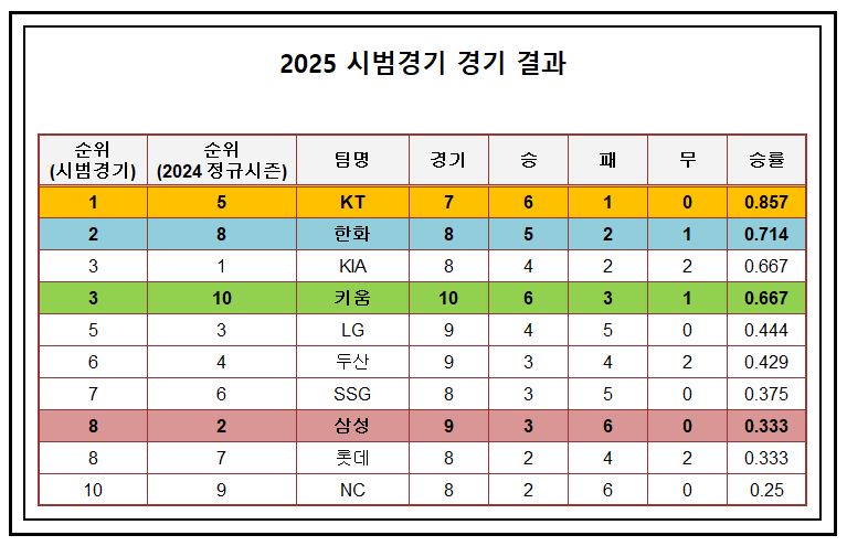 2025 프로야구 시범경기 결과