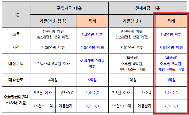 신생아-특례대출-조건-금리