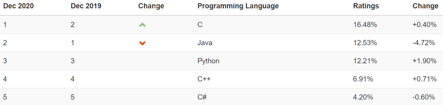 프로그래밍-언어-순위