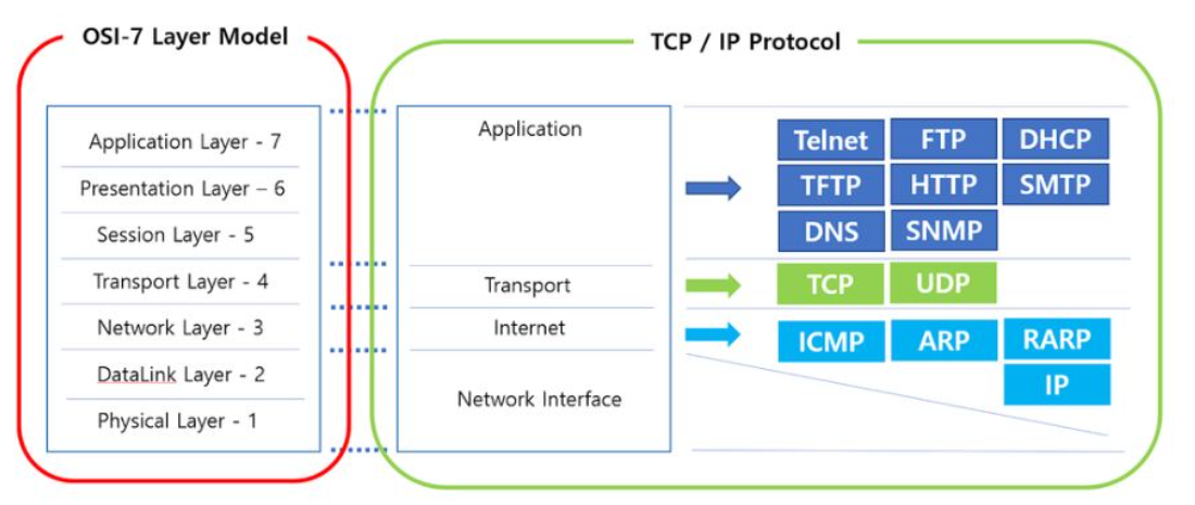 OSI 7 Layer model & TCP/IP 4 Layer