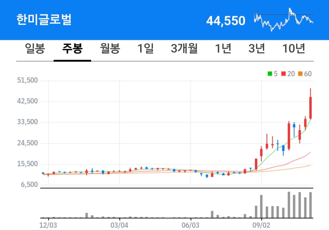 한미글로벌 주식 차트