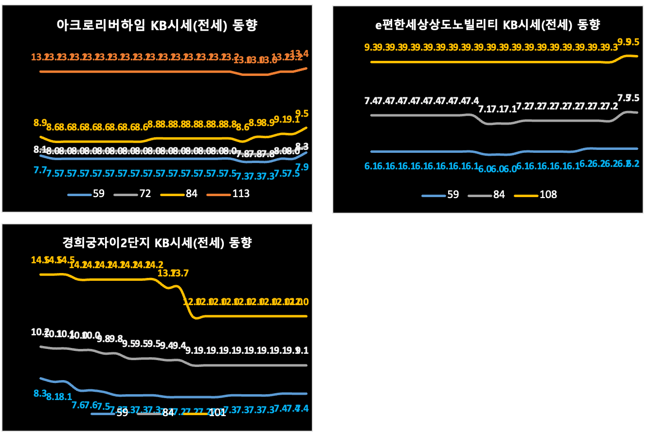 동작종로구 KB시세 동향 (전세)