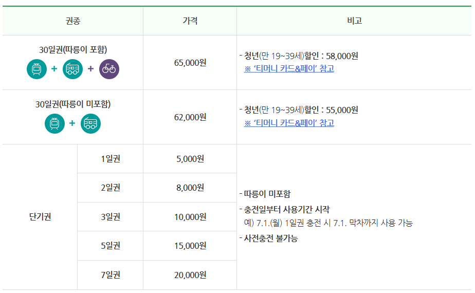 기후 동행 카드 신청 및 충전 방법