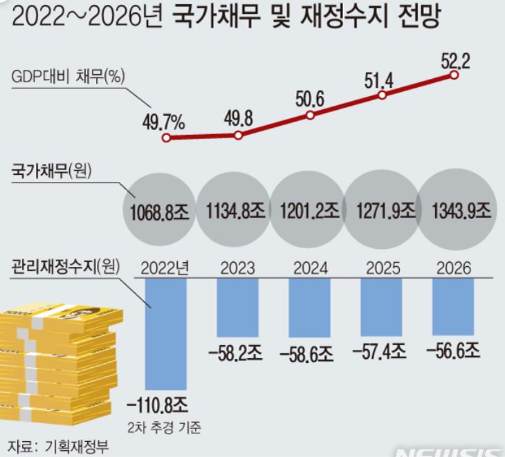 2022~2026년 국가채무 및 재정수지 전망