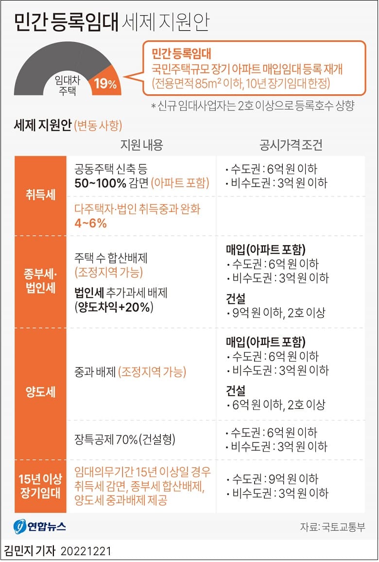  중소형 아파트의민간 등록임대 부활 ㅣ 취득세율, 현재의 절반 수준 내려간다