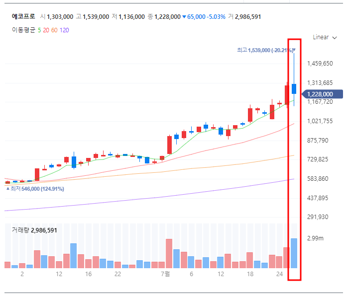 에코프로 7월 26일 일봉