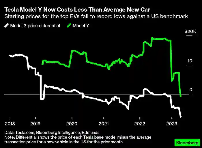 모델 3/Y의 가격 변동 추이. 이제는 두 차종 모두 미국 평균 이하 가격이 되었다 (출처: Bloomberg)