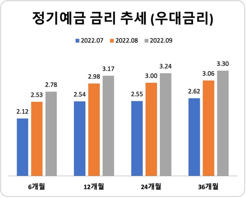 2022년-7월부터-9월까지-정기예금-평균-우대-금리-비교-막대-그래프