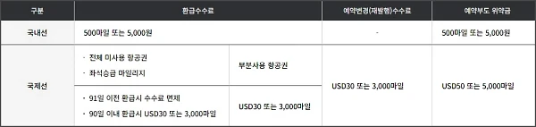 마일리지-유효기간-환급수수료