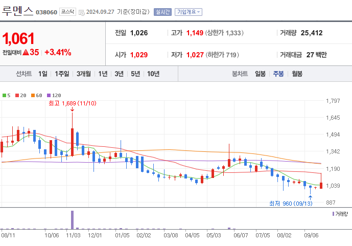 루멘스 주가 (스마트 안경 관련주)