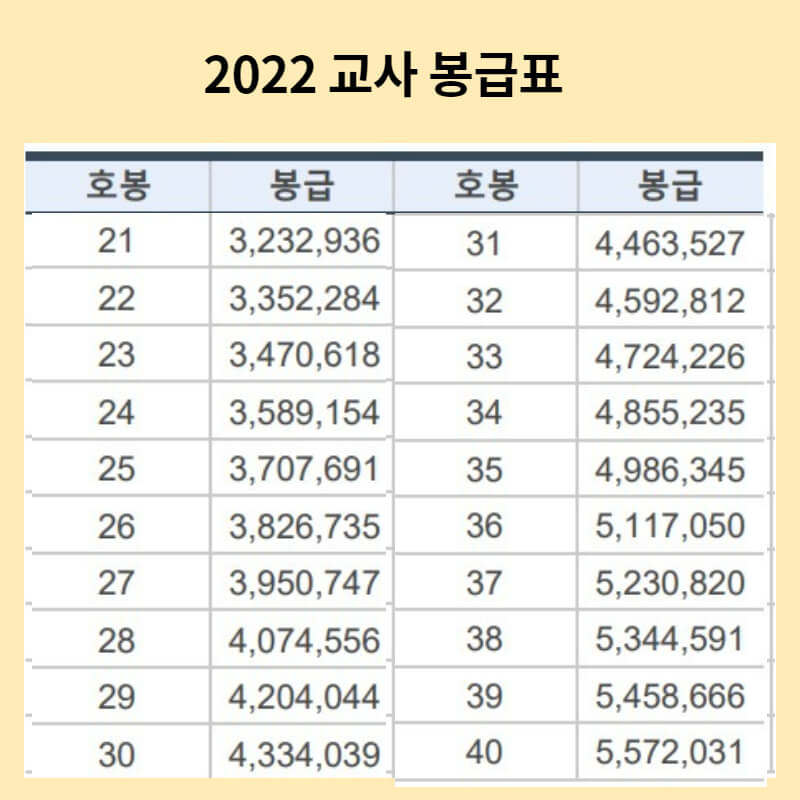 2022 교사 봉급표 완벽정리(206만원 부터)