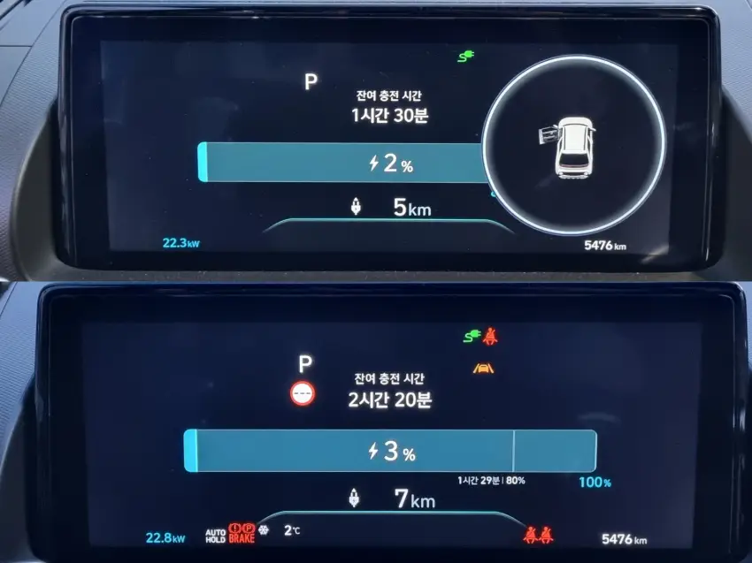 30kW 중속 충전 시 캐스퍼 일렉트릭은 80%까지 1시간 반, 100%까지 2시간 20분 걸릴 거라고 합니다.