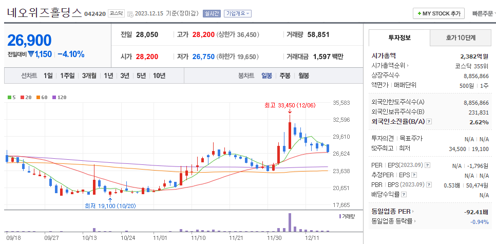 네오위즈홀딩스 일봉차트