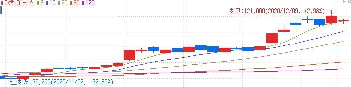 sk하이닉스 이동평균선 이미지