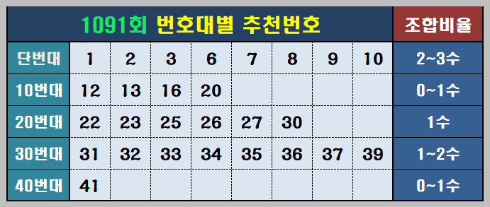 추천번호와 조합비율