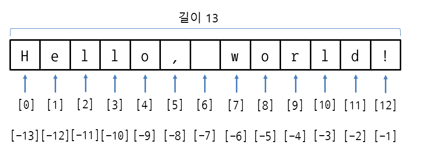  [Python] 파이썬 문자열, 자료형 길이 구하기(len)