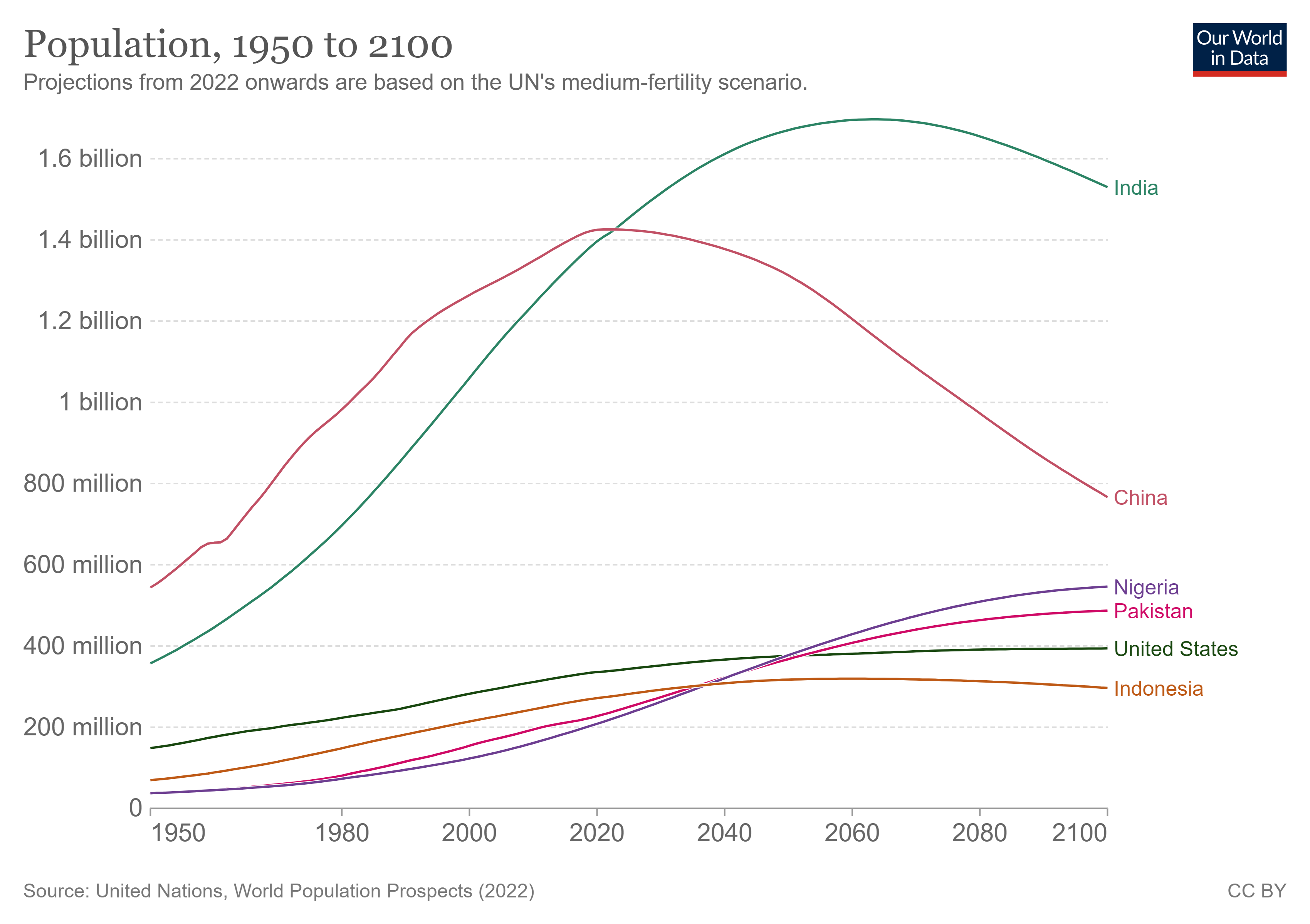 중국 인구수 전망 (전세계 인구수 전망 2100)