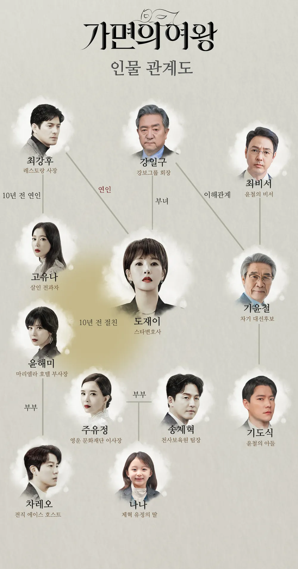 가면의-여왕-출연진-인물관계도