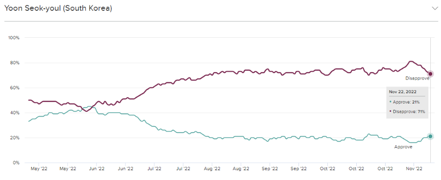 Leader Approval Over Time