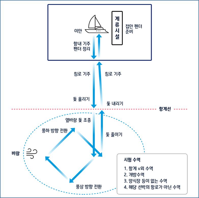 요트조종면허-시험코스