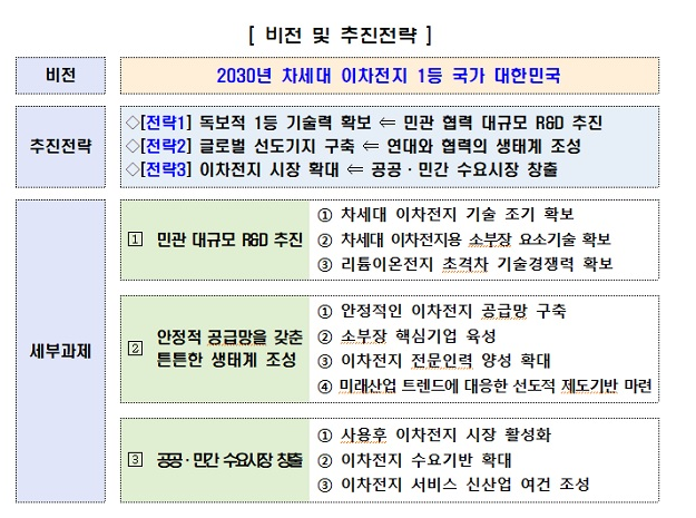 [산업통상자원부] ‘K-배터리’ 기업들 40조 투자…정부는 R&D·세제·금융 전폭 지원