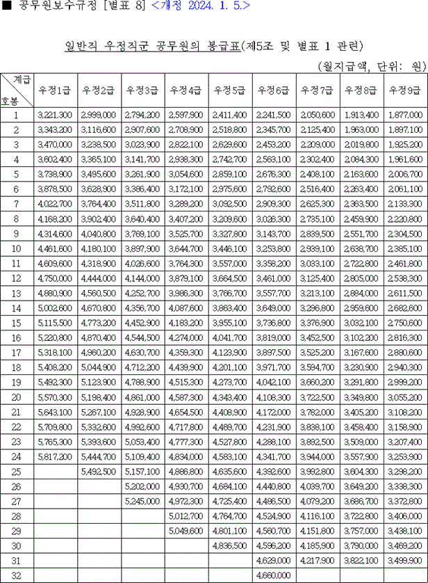 2024년 우정직 공무원 봉급표