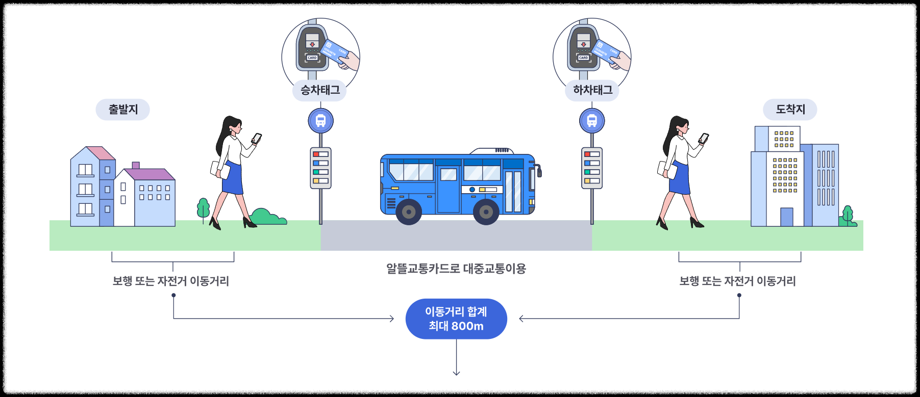 알뜰교통카드 신청 홈페이지 사용법 이벤트 - 알뜰교통카드 신청 홈페이지 사용법 및 이벤트 - 알뜰교통카드 마일리지 적립 알뜰교통카드 신청 홈페이지 사용법 이벤트 - 알뜰교통카드 신청 홈페이지 사용법 및 이벤트 - 알뜰교통카드 마일리지 적립