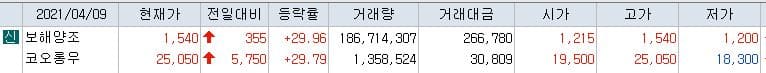 [주식] 4월 9일 오늘의 증시현황 (상한가, 하한가, 특징주)
