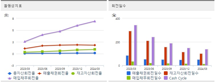 SK하이닉스 분기 주가 활동성