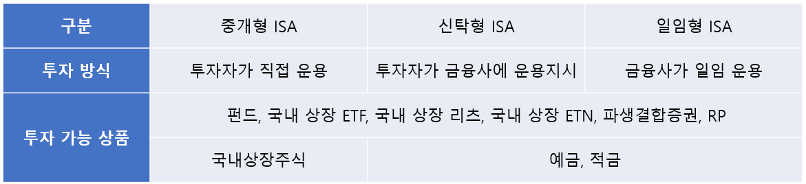 ISA 계좌 종류