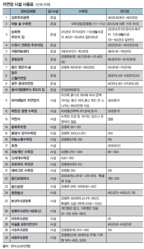 자연장-시설-사용료-리스트