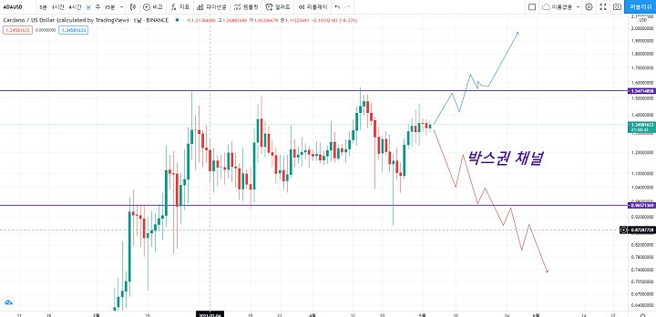 에이다-차트-일봉상-박스권-이탈-방향에-따른-움직임-예측